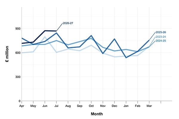 A graph showing IHT receipt trends