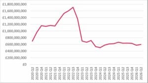 total equity release lending, by quarter